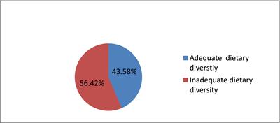 Prevalence and factors associated with adequate dietary diversity among pregnant women in Nekemte town, Western Ethiopia, 2021